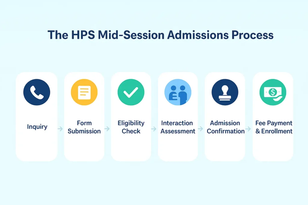 Mid-Session Admissions Mid-Session Admissions