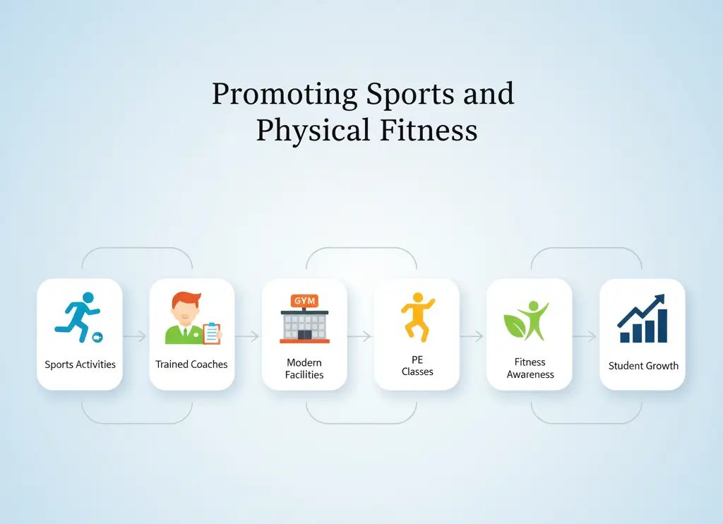showing steps for promoting sports and physical fitness in schools Infographic showing steps for promoting sports and physical fitness in schools, highlighting the balance between sports activities, trained coaches, modern facilities, PE classes, fitness awareness, and student growth — representing the idea of balancing studies, sports, and culture.