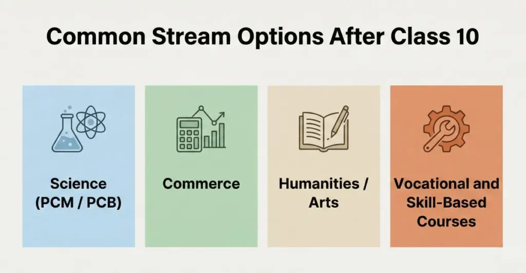 how to choose the right stream after 10th